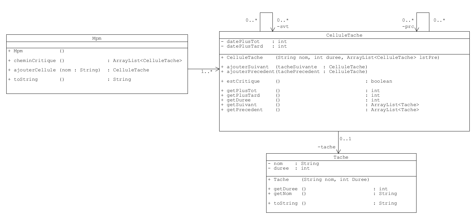 Diagramme de classes MPM réalisé en équipe