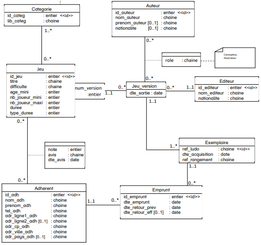 Modèle Conceptuel de Données