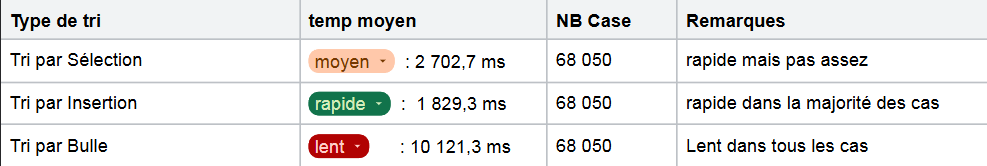Résultats des tests de performance