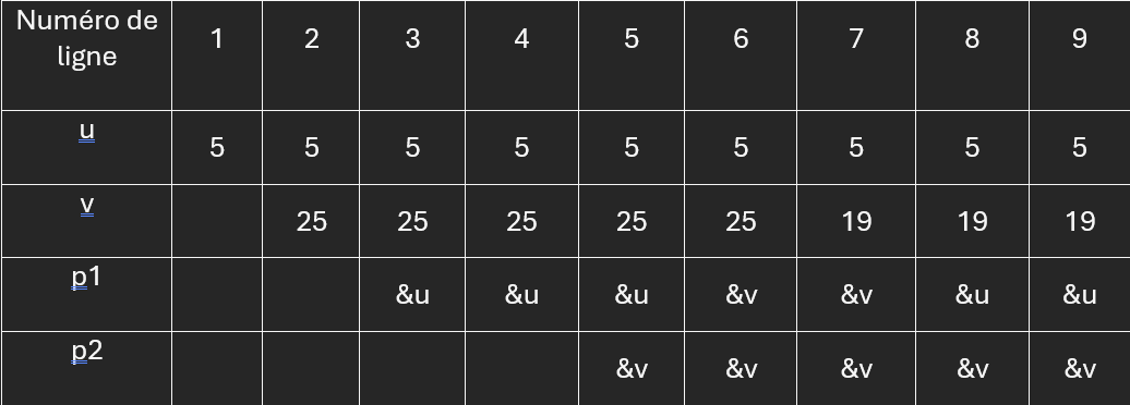 TP Programmation système C - Pointeurs