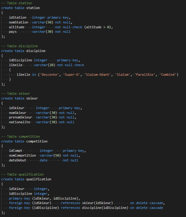 Script de création de la base