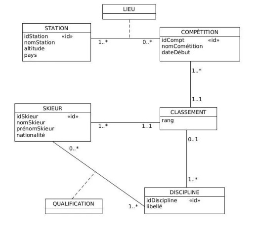 Schéma MCD de la base de données ski alpin